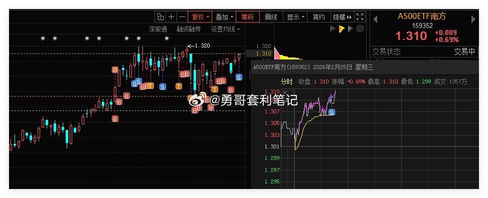 中证A500ETF 借助网格条件单，成功自动成交一网。合理设置网格区间，利用这种