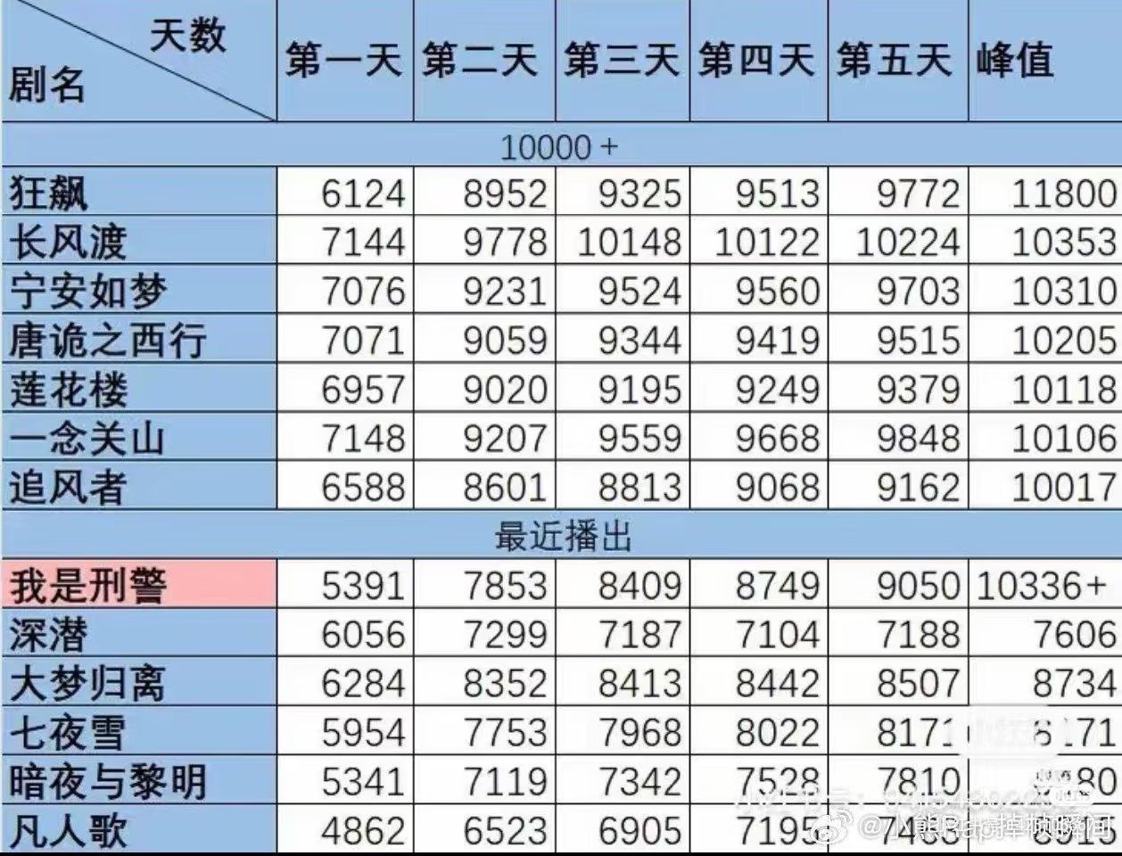 腾讯视频把庆余年的版头删了捡到了一张图，超狂飙第三天第四天的剧有很多呀，这个逐玉