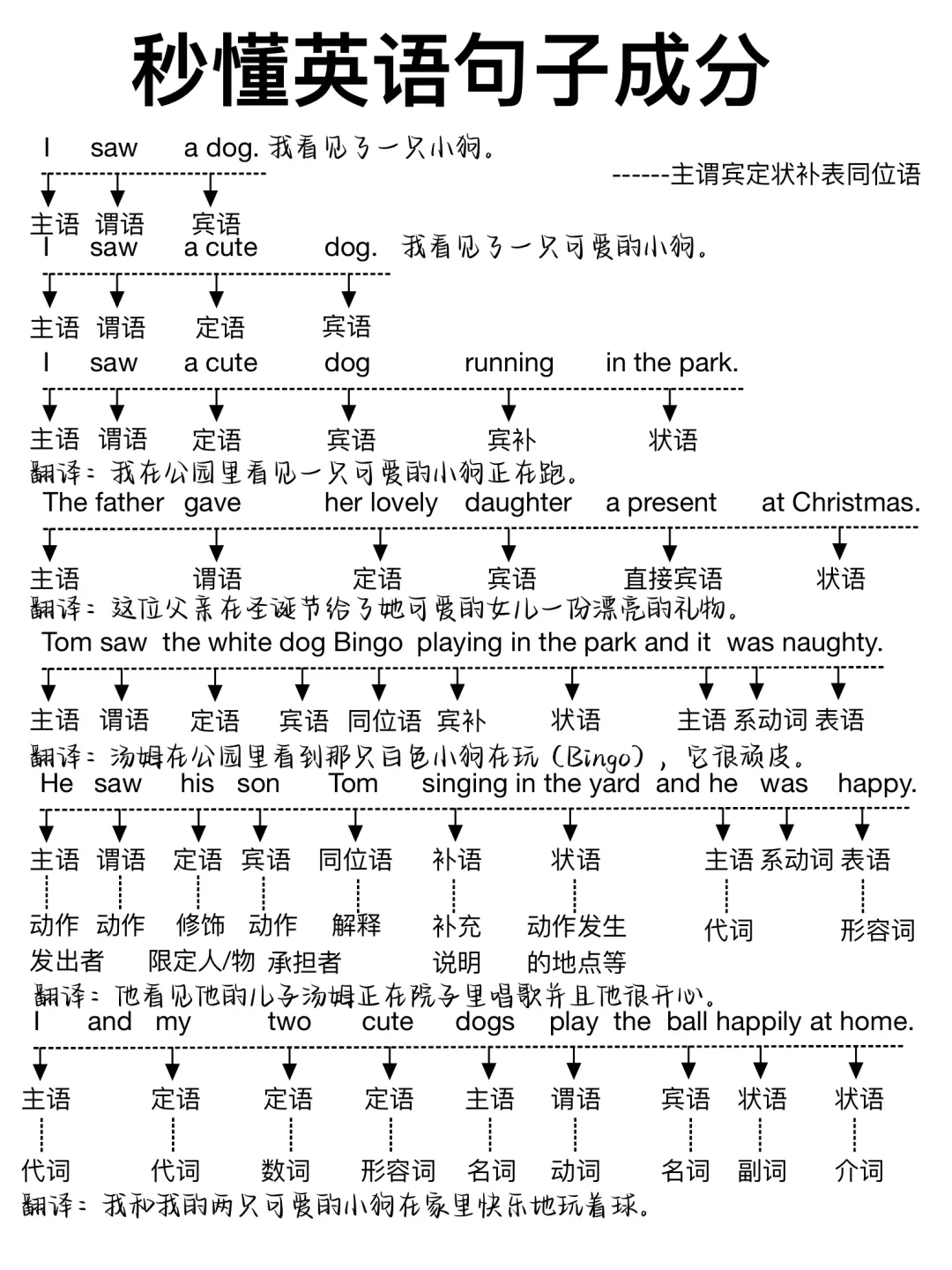 秒懂英语句子成分！真的很重要！零基础救星