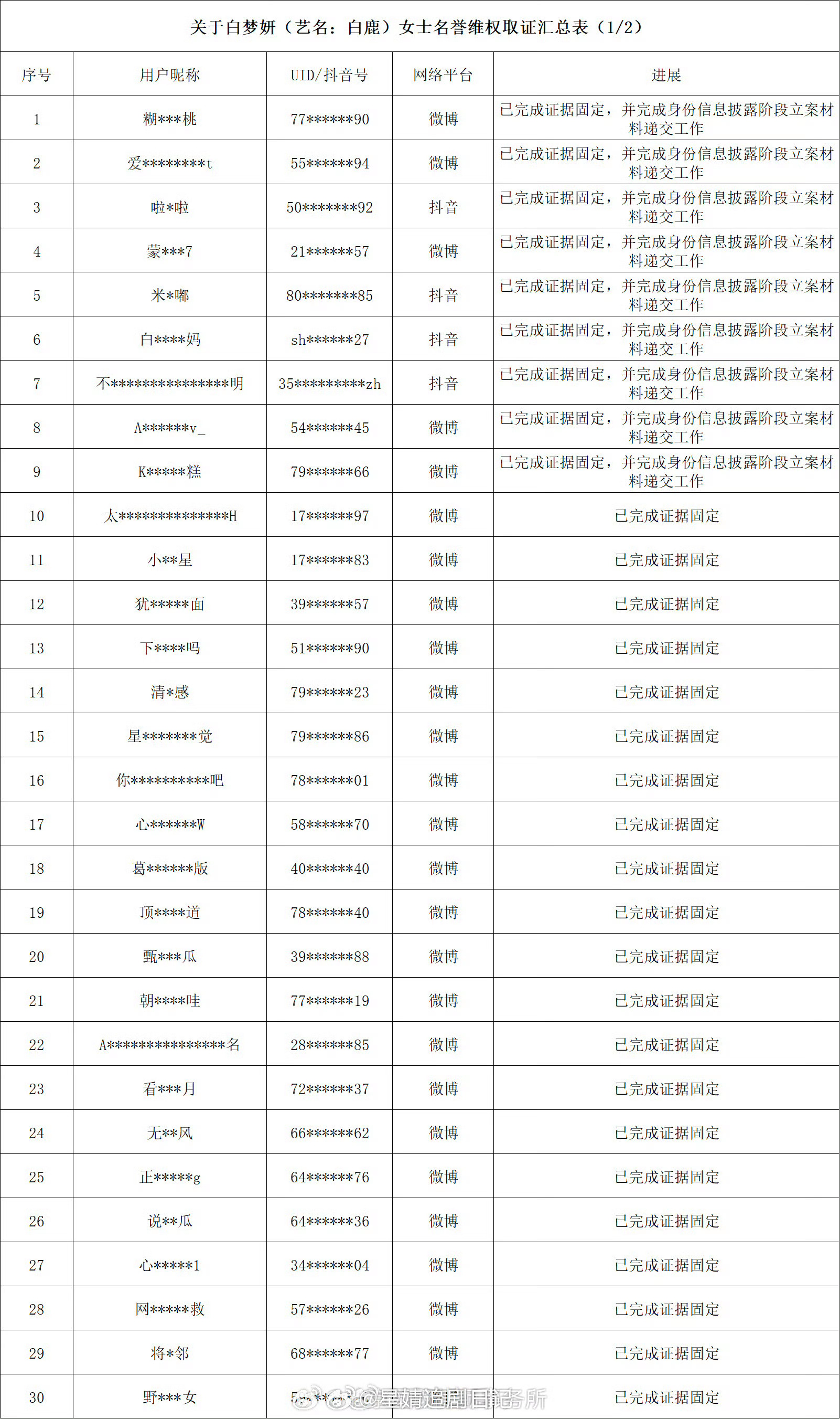 好多人啊～白鹿委托律师告黑了，是全平台。 白鹿方否认更换编剧团队，并回应网传针对