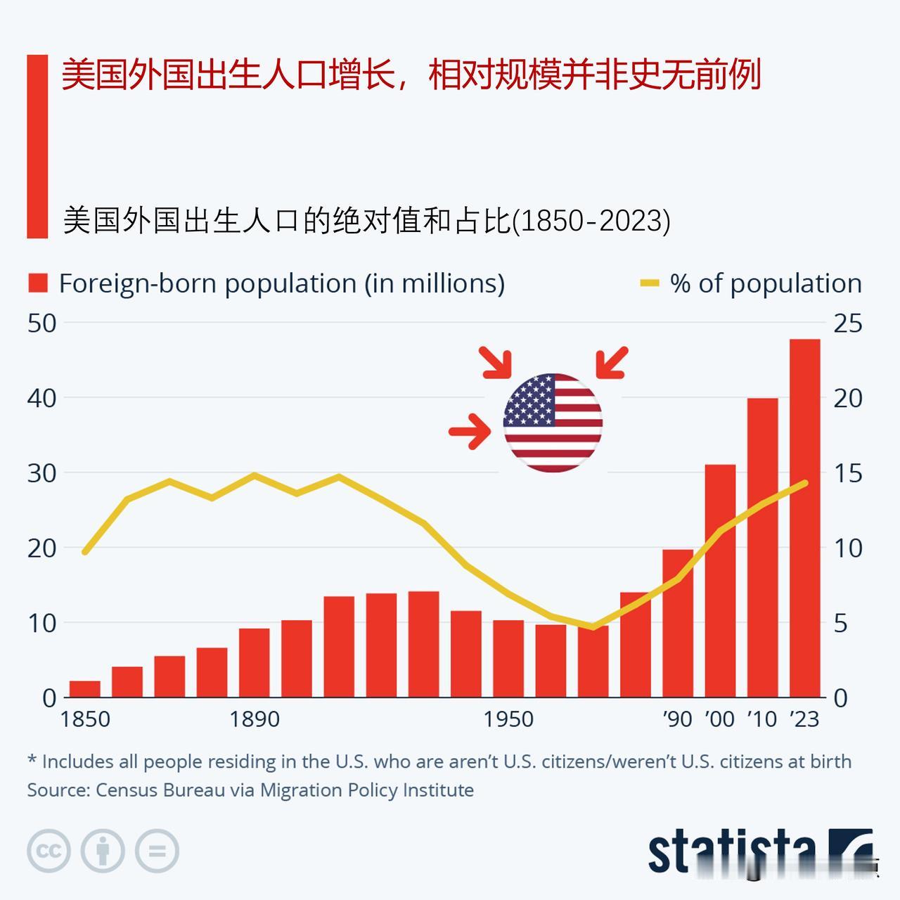 美国外国出生人口快速增长，但占比并非历史最高

虽然美国的移民人数及其在人口中所