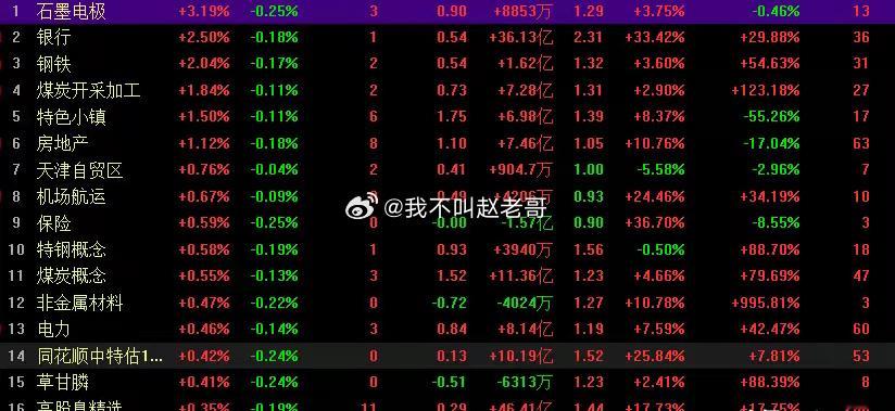 大金融护盘拉升，沪指冲高回落下跌6点，创业板再跌52点石墨电极，钢铁，银行，保险