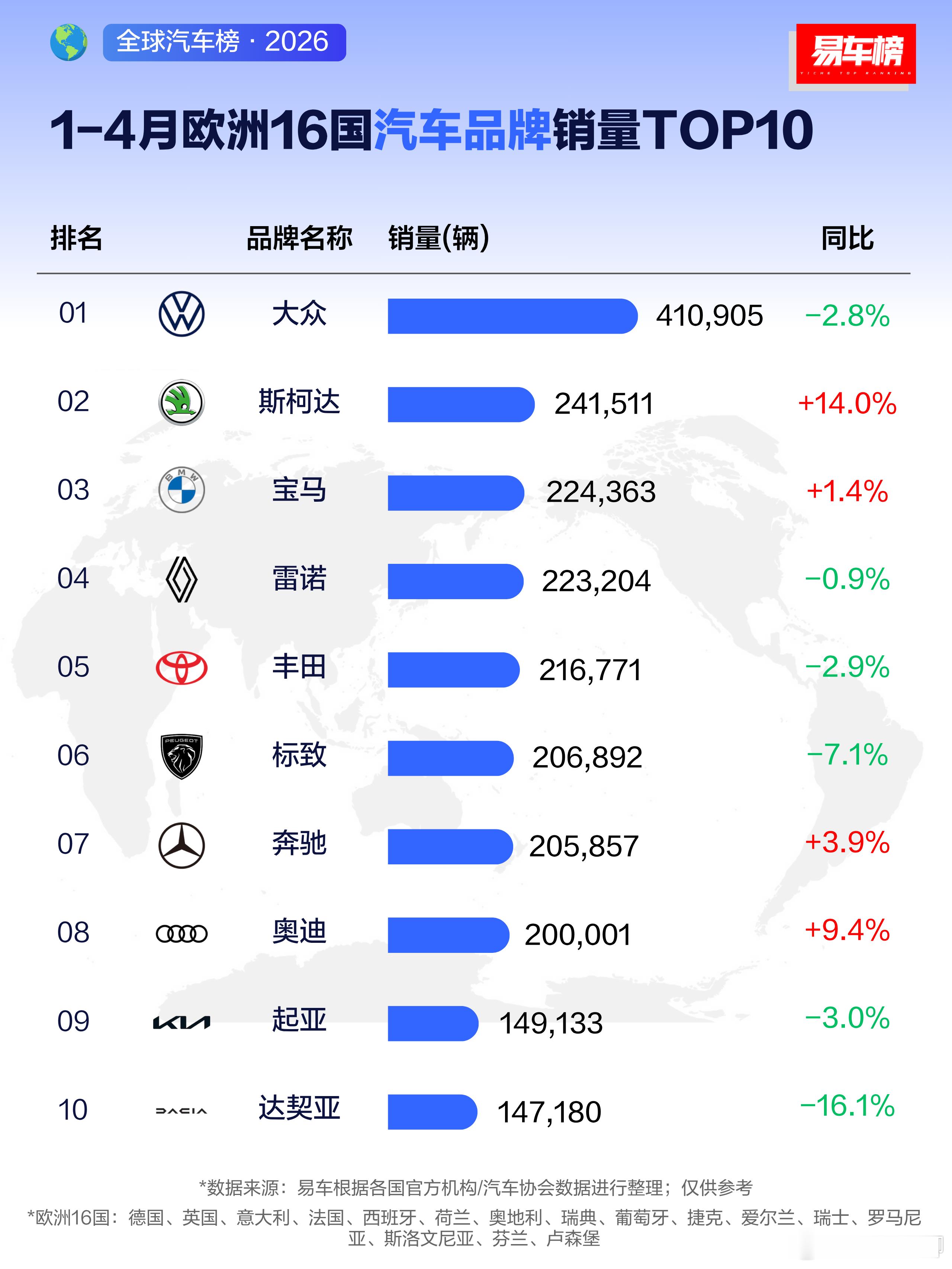 现在欧洲前十销量的，还是没有中国汽车的份。卖得最好的名爵1-4月不到10万台。涨