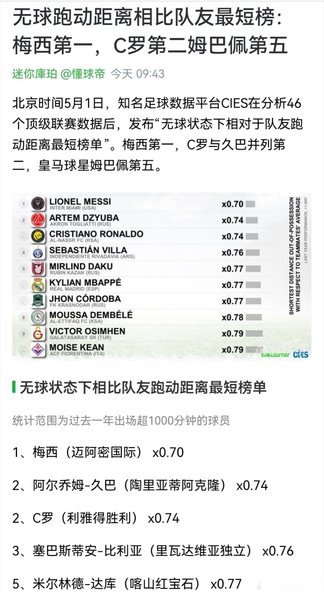 喜欢拿热点禁区滋尿说事，这么看的话梅西是尿滋一场啊。 