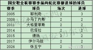 【国安职业联赛赛季前两轮都进球的球员】  张玉宁在客场同山东的比赛中攻入一球，张
