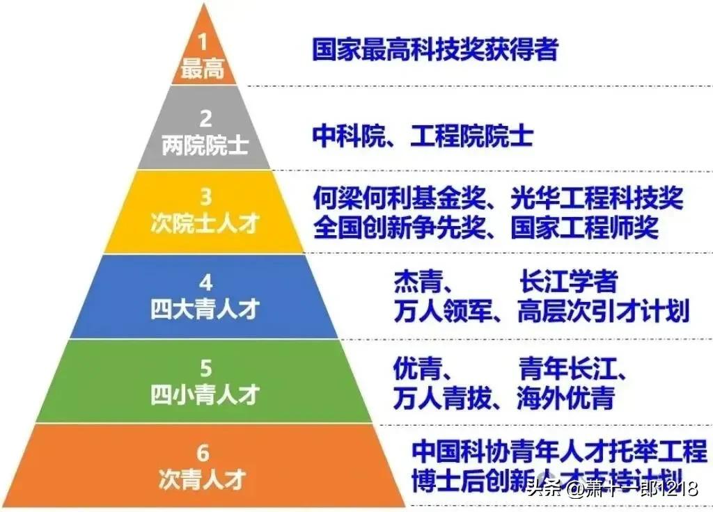人才金字塔
能爬到最顶端
那是人才赢家了
长江后浪推前浪
希望每层都是人才济济