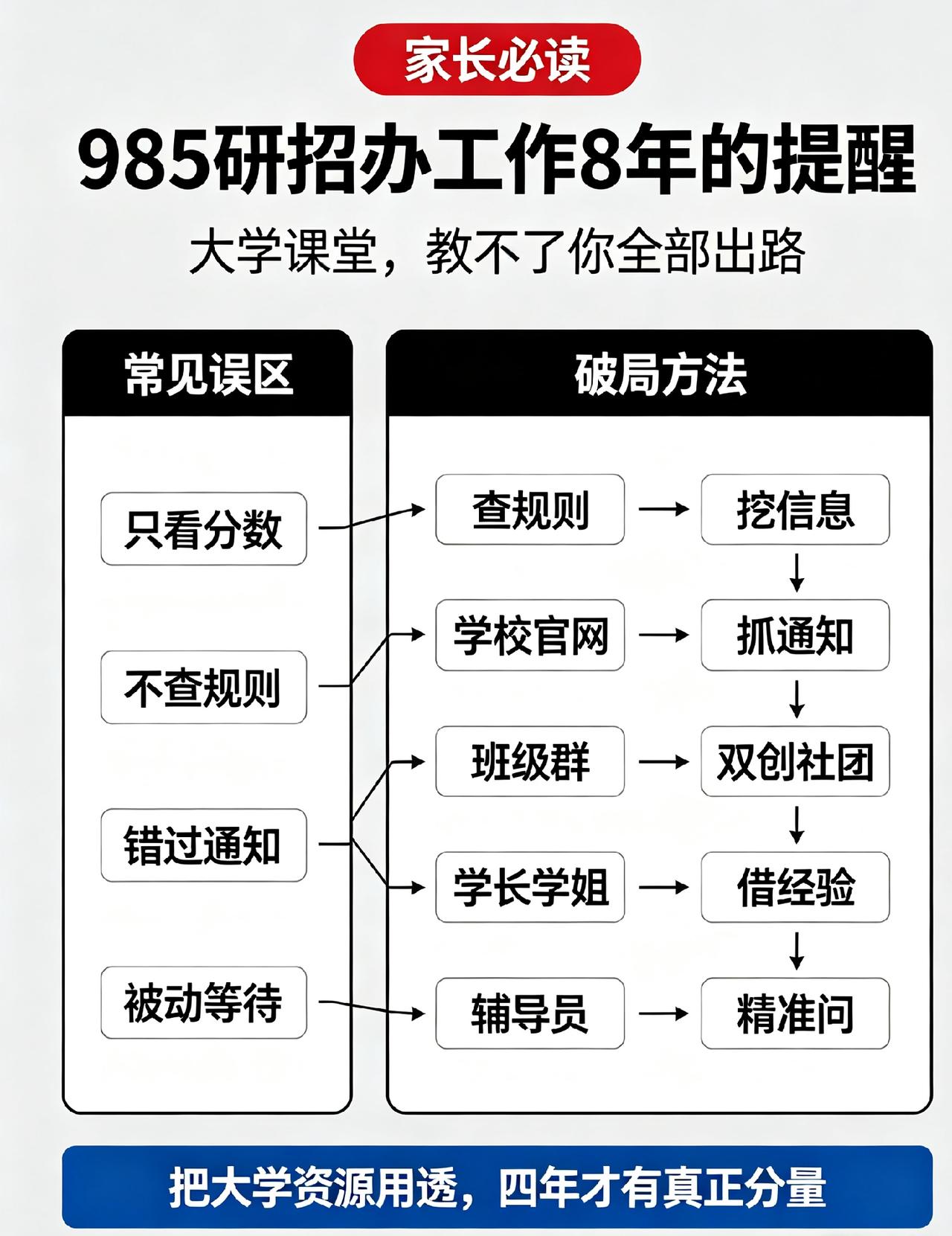 985老师真话：大学课堂教不了你出路
 考上大学不代表稳赢！深耕985研招办8年