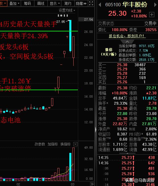 华丰股份昨天尾盘天地板，今天地天板，固态电池高标龙头股，整个概念股都看龙头脸色行