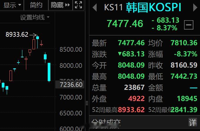 韩国KOSPI指数盘初跌幅扩大至超8%，三星与SK海力士均跌10%。韩国交易所因