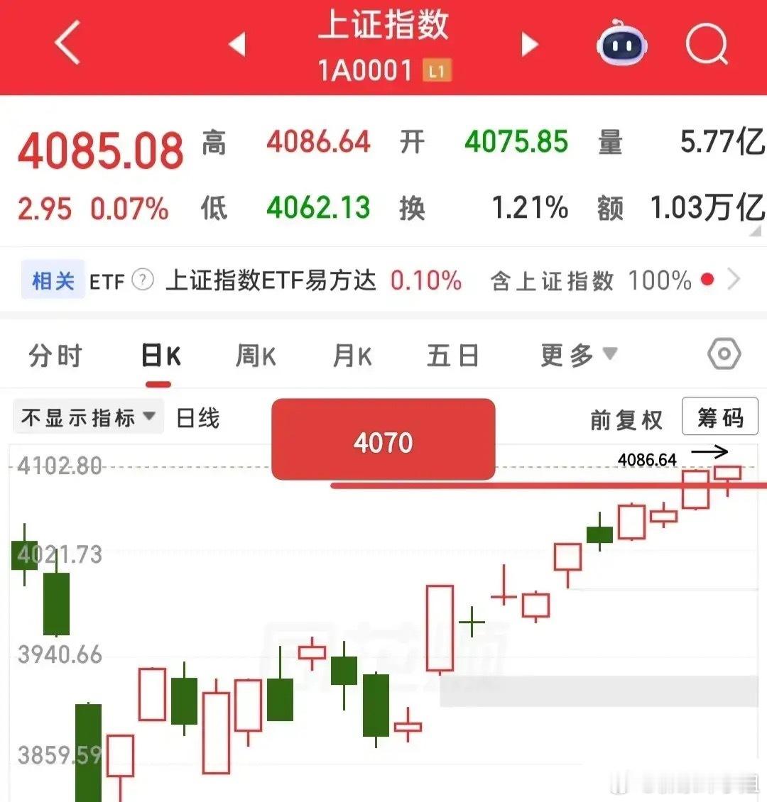 今天这一跌，很多人都会觉得大盘要连续回调，毕竟放量下跌看着信号偏弱。这么看有道理