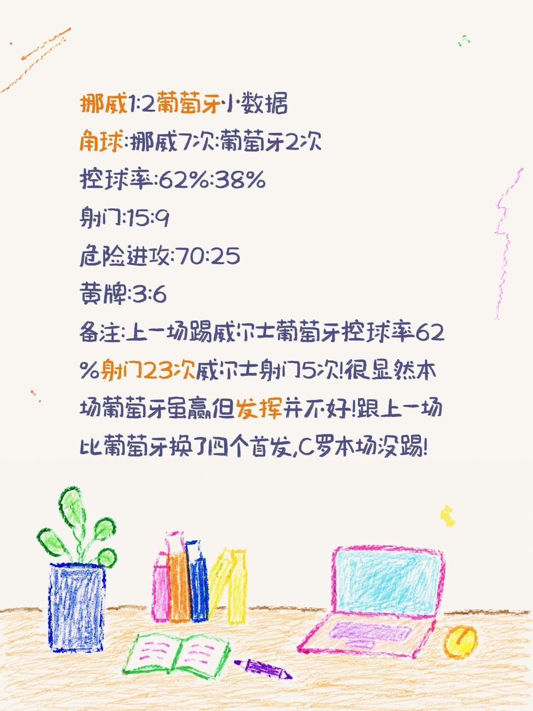 葡萄牙2:1挪威C罗没踢葡萄牙真更好了?挪威1:2葡萄牙小数据
角球:挪威7次: