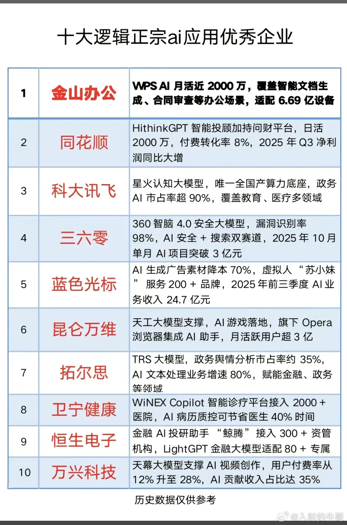 这些AI应用企业凭什么拿下“真落地”的门票？当AI从概念走向赚钱，谁在办公、金融