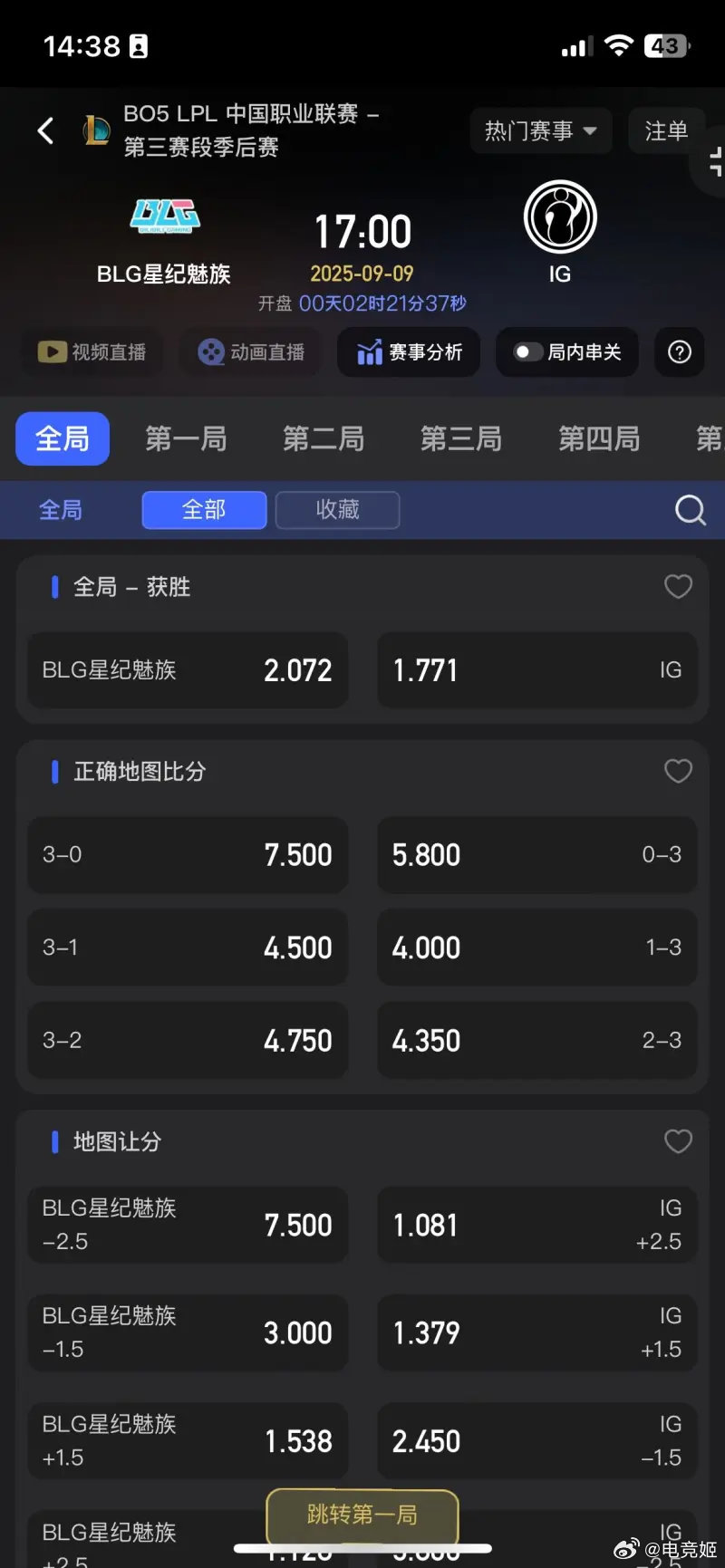 今日LPL赛事赔率：看好IG战胜BLG；1.61---2.20。普遍看好IG但是