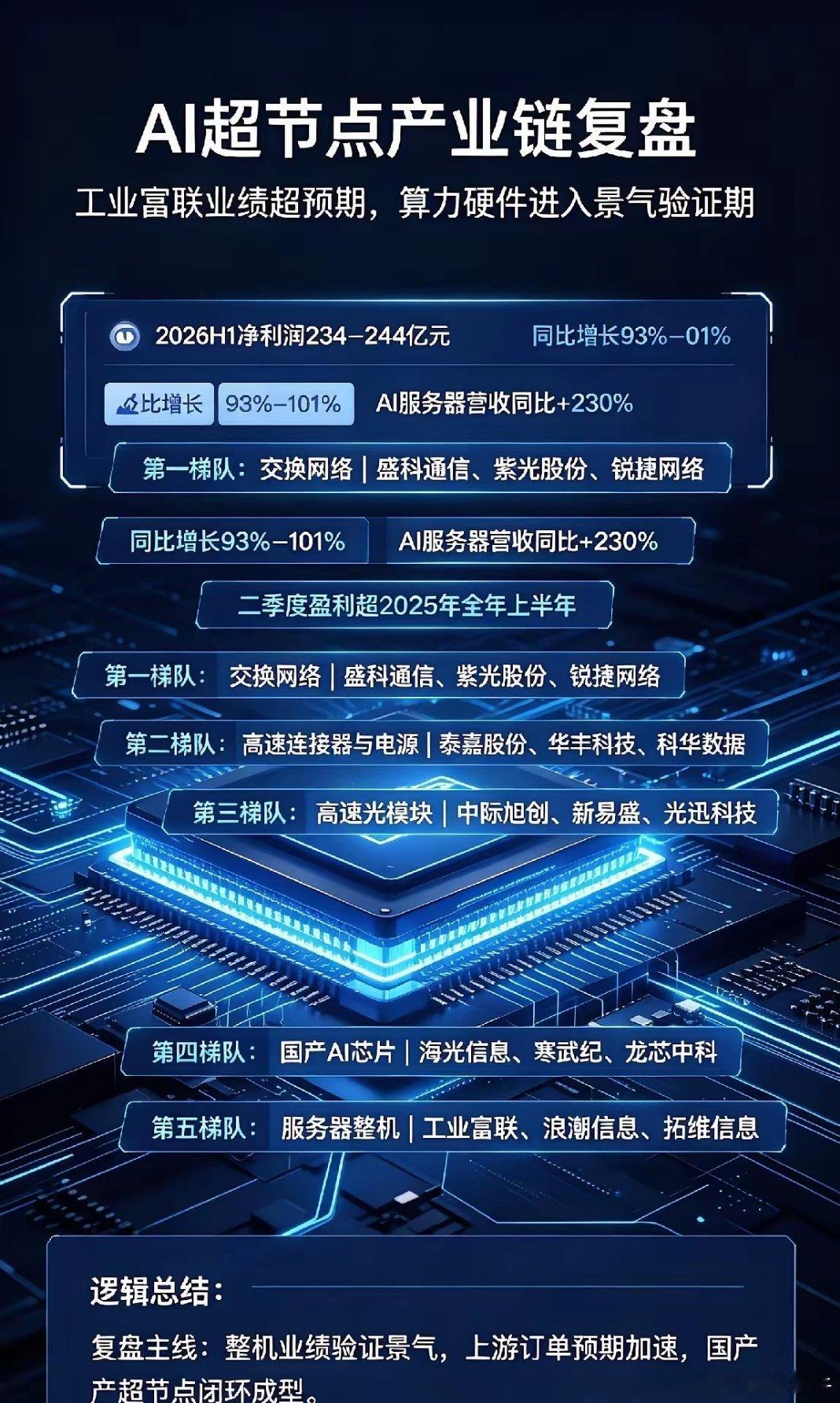 华为Open‑NPO（开放式近封装光学）产业链受益标的分层清单（信息仅供参考，不