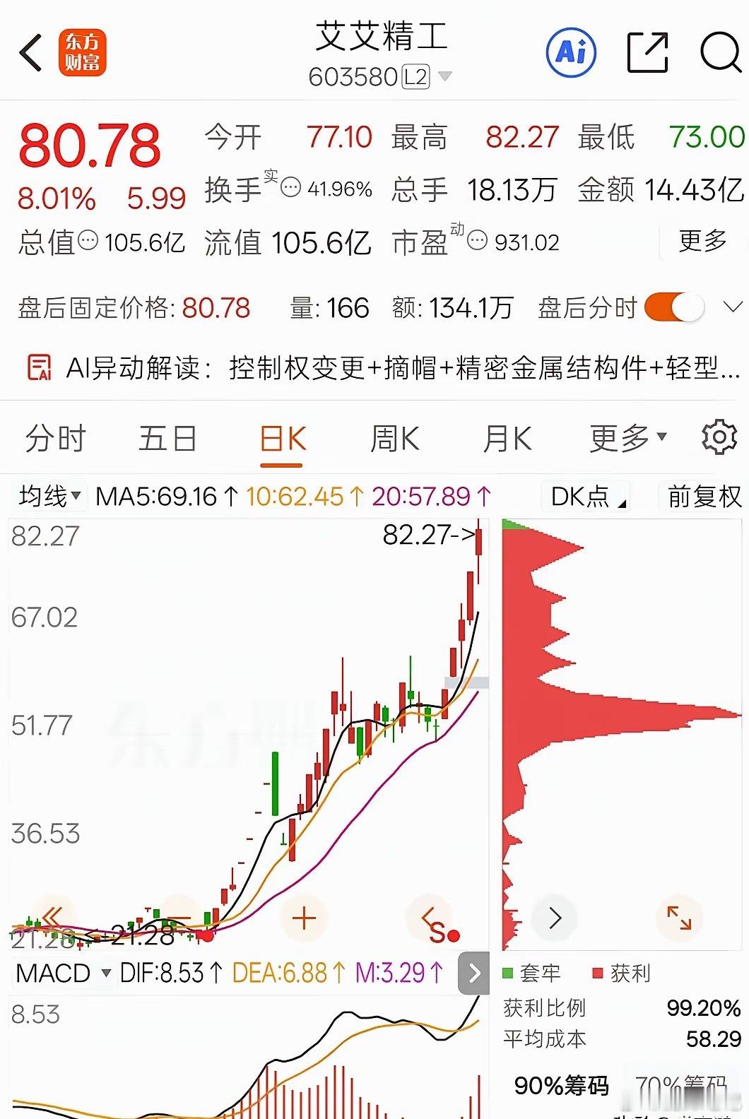 本周A股沪深主板涨幅前十名榜单及所属行业：1.  艾艾精工    涨幅52.67