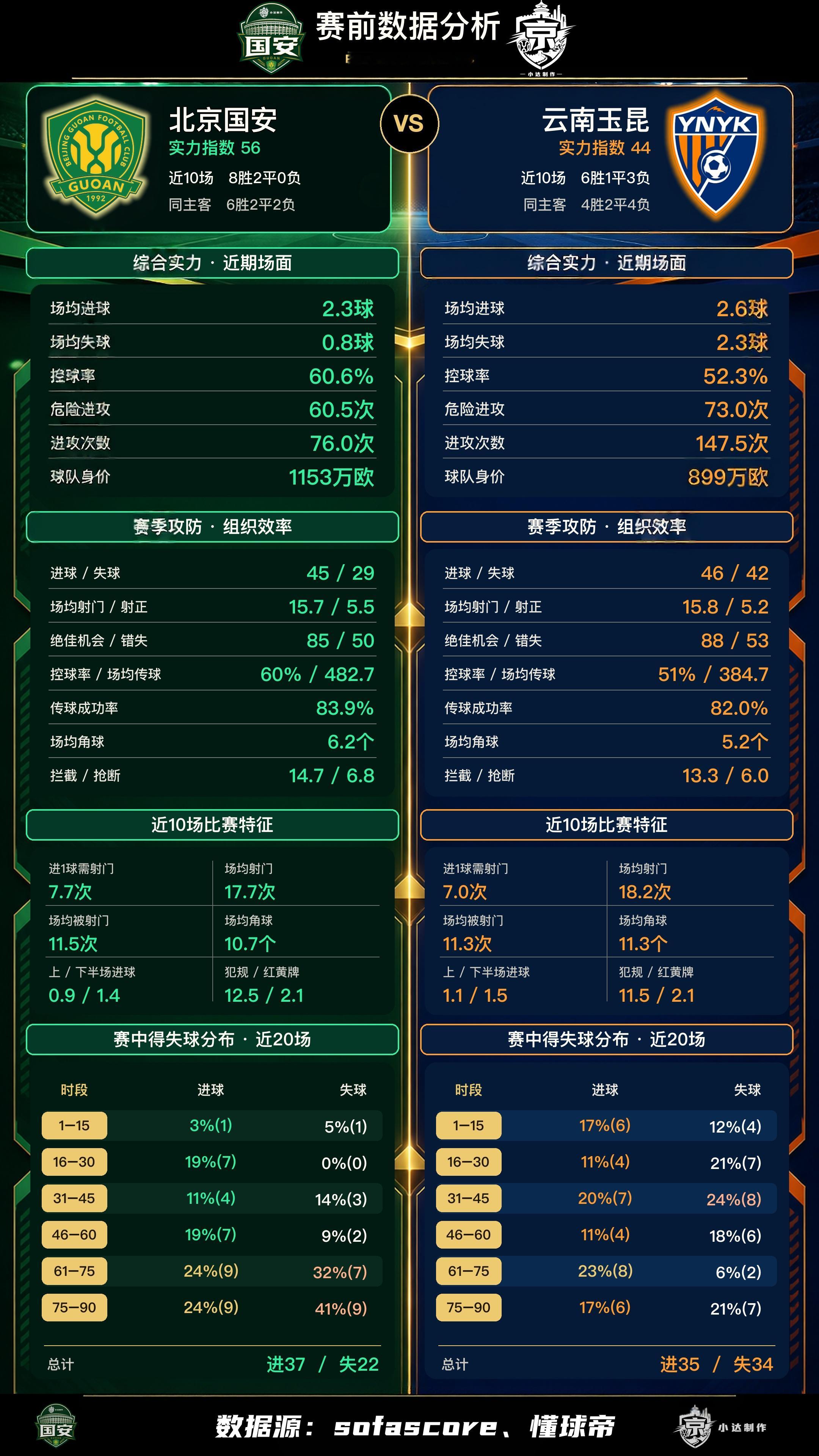 北京国安 💚【京滇·赛前数据对比】本轮是直接的积分榜卡位战：国安暂列联赛第2，