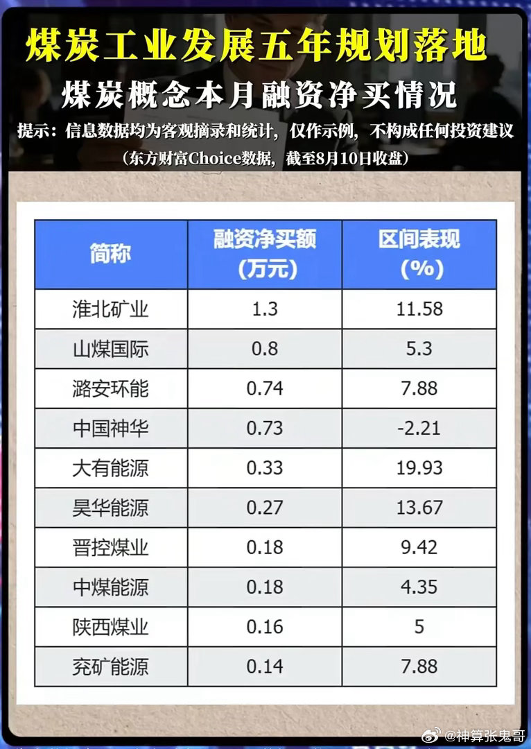 五年煤炭规划正式落地！融资资金集体加仓，煤炭板块新一轮行情来了？随着新版煤炭工业