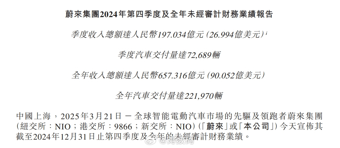 蔚来2024年第四季度及全年财报    第四季度营收197亿，亏损71.115亿