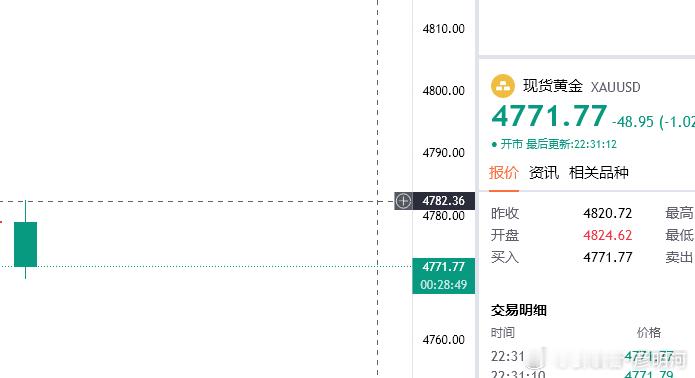 继续黄金最后一次继续空下！4771空，目的地4760，防守4778（个人观点，仅