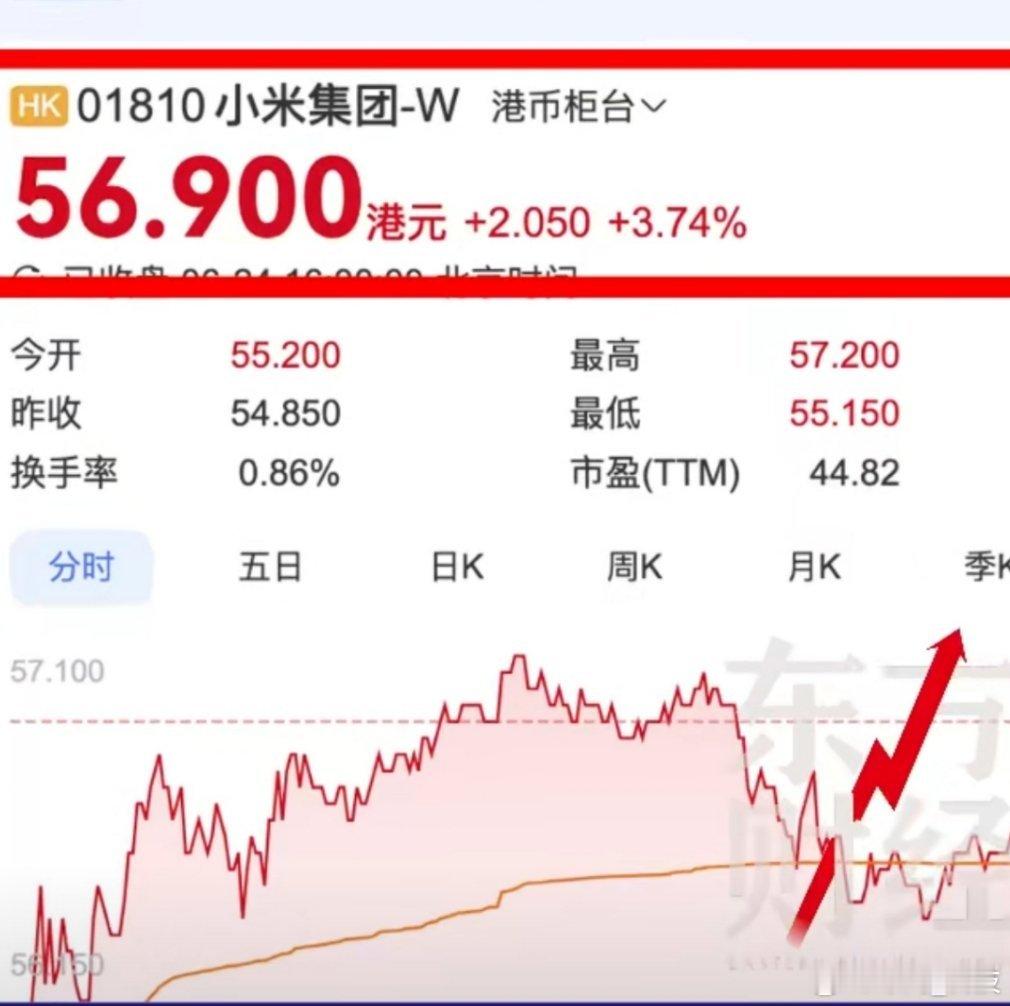 YU7发布前夕小米市值大涨500亿 ​小米这能力也太强大了。 ​​​