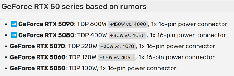 据悉英伟达下一代RTX 50系显卡的旗舰版本为RTX 5090显卡，功耗大幅提升