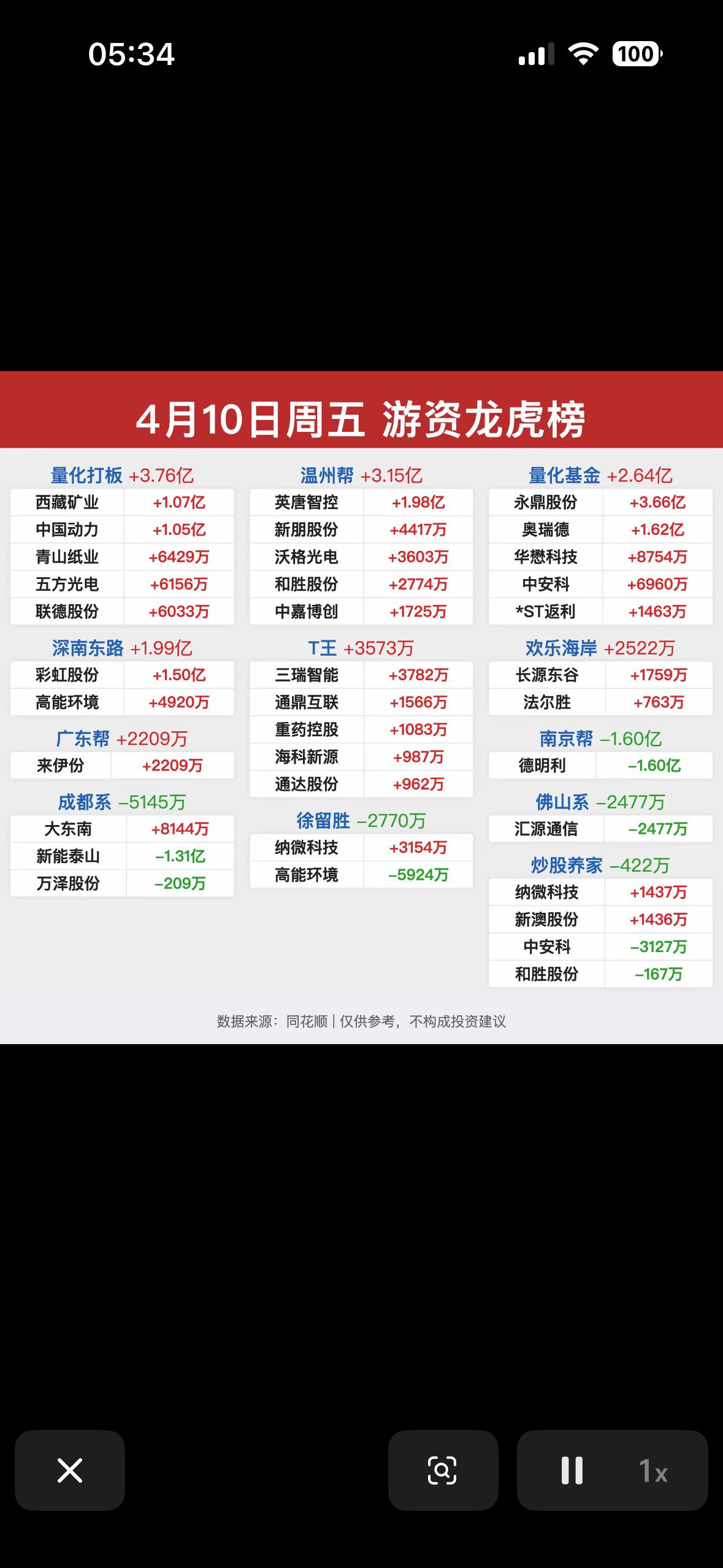 4月10日游资龙虎榜，带你领略市场风云！📈📉

4月10日的游资龙虎榜太有看