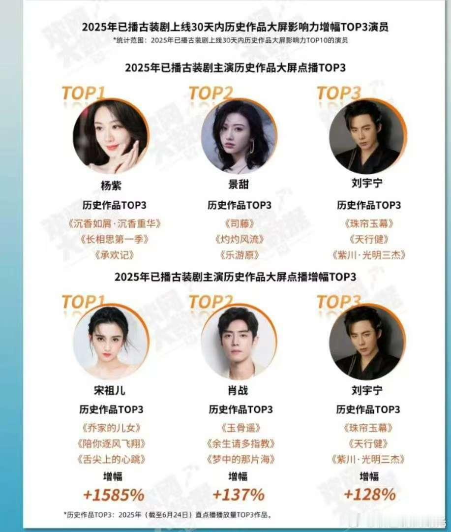 2025上半年已播古装剧主演历史作品大屏点播top3：杨紫 景甜 刘宇宁大屏点播