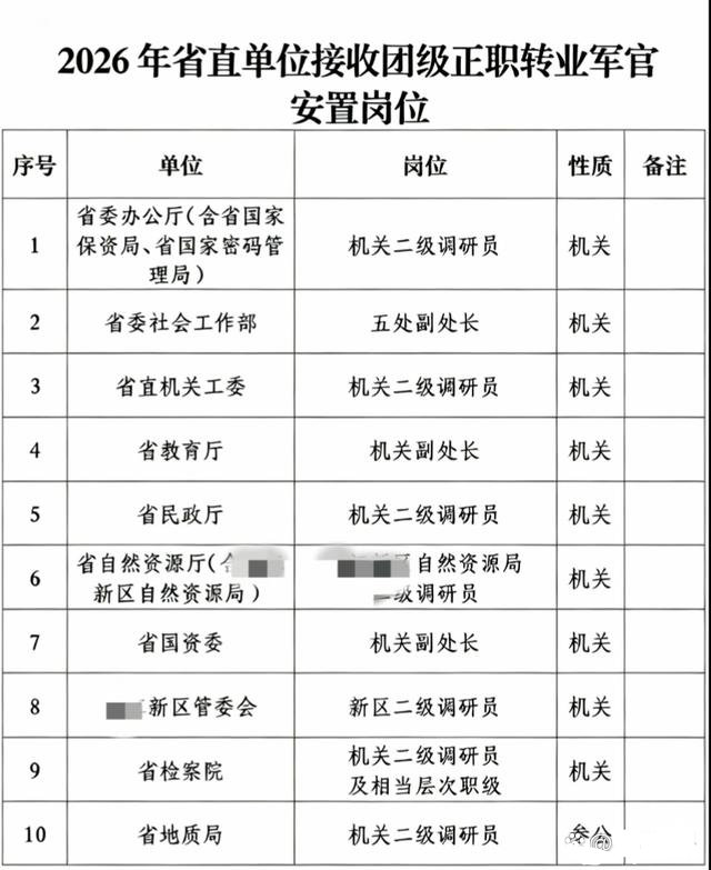 记录者超话记录者超话 看到这位团首长转业后的选岗清单，我算是明白了什么叫真正的实