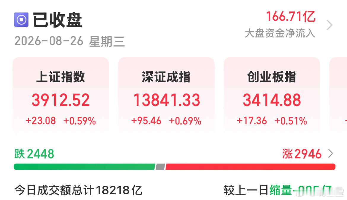 A股缩量收红，两市成交1.81万亿，较昨日减量200多亿。权重托举指数，小票表现