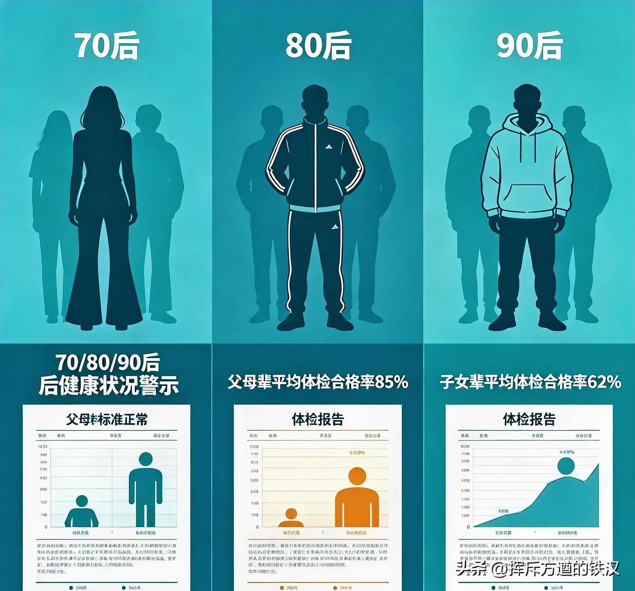 扎心的例子！现在很多七零 八零 九零后的身体还不如他们的父母呢！
  这不最近听