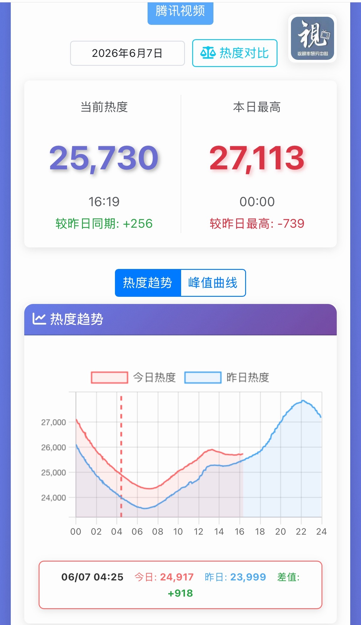 《主角》的长尾真的太牛了 超点后每天热度还在涨 今天搞不好能重回28000 