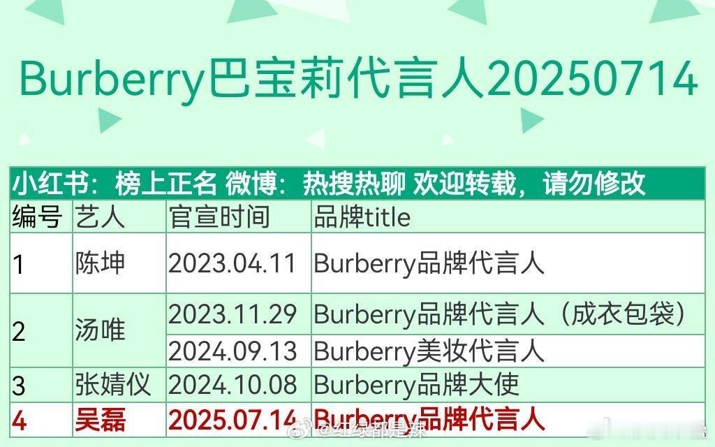 吴磊和晓彤都是流量不那么高or低但是商务好的 ​​​