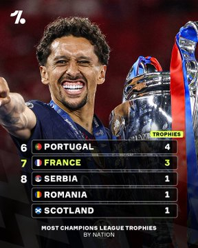 西班牙在欧冠冠军数量上远远领先其他任何国家 👀🏆🇪🇸随着巴黎圣日耳曼的第