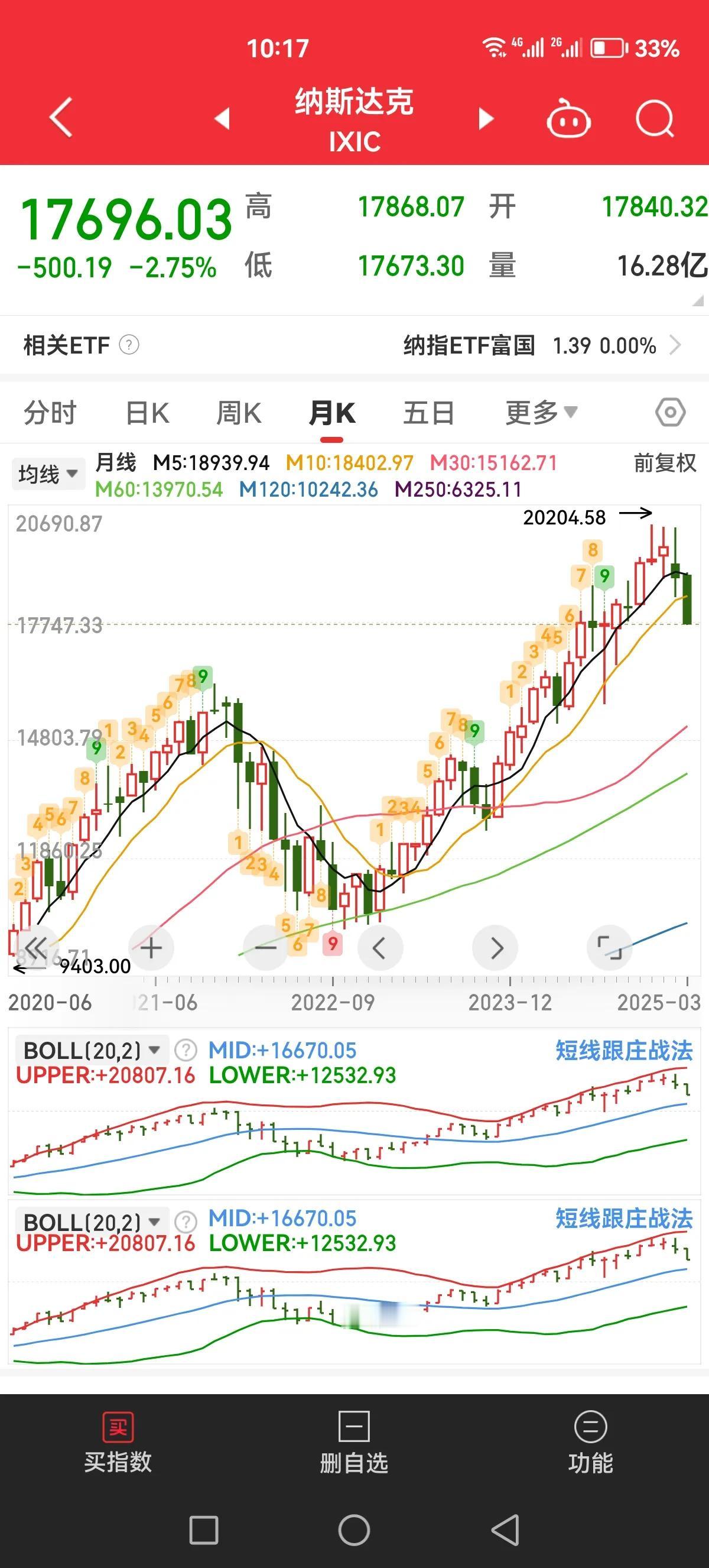 这下舒服了，纳指走出来月线级别调整了，看来我大A暂时不会太惨了[呲牙]