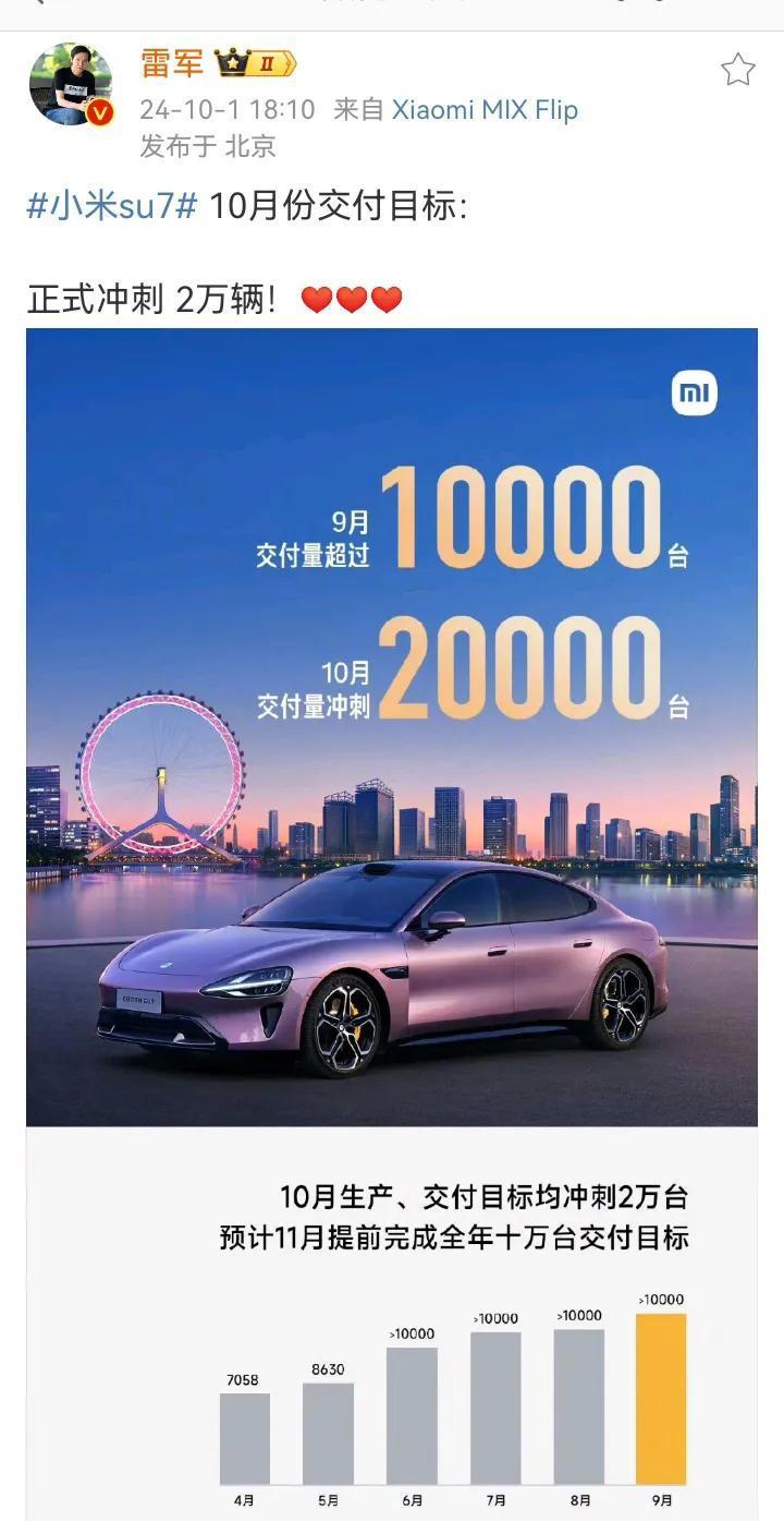 雷军发文称小米10月份交付目标正式冲刺2万辆，照这个速度，11月份小米就能完成全