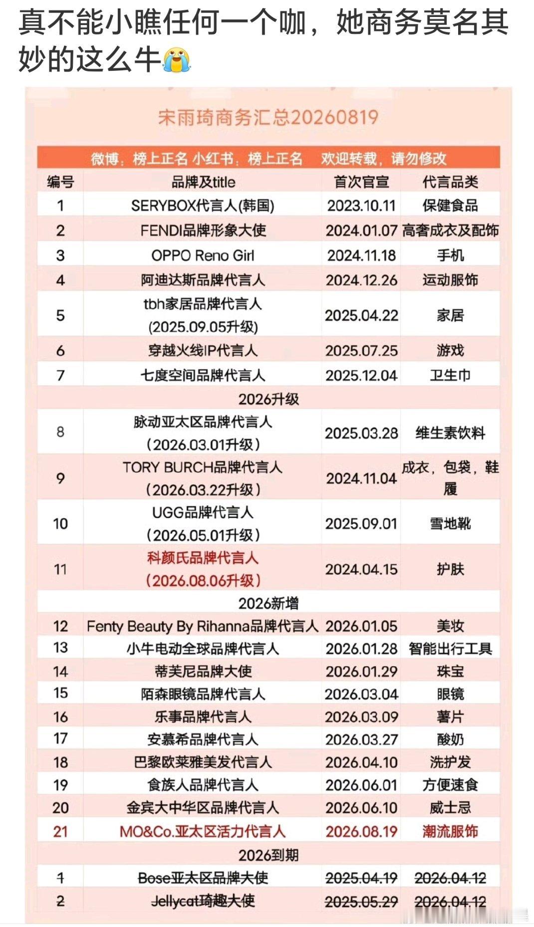 宋雨琦是Kpop五代五常女团之一的top，加上内娱知名度也好，粉丝群体大，最主要