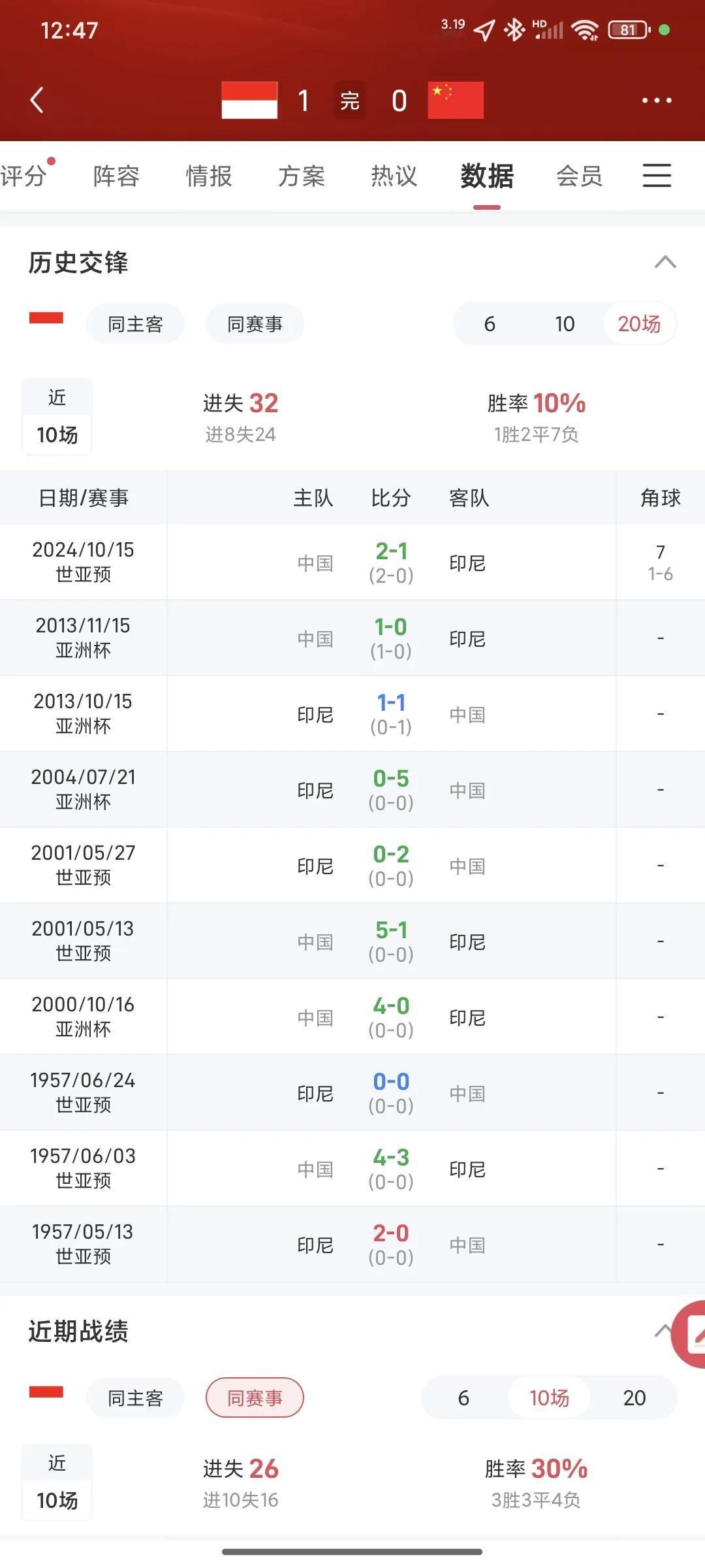 上一次印度尼西亚赢中国男足还是1957年！！！！！然后今天又输了。所以说历史就是