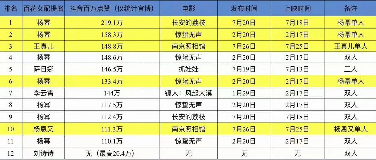 百花奖最佳女配角百万视频杨幂前十占七！是提名名单中唯一一个破两百万的单人角色，支