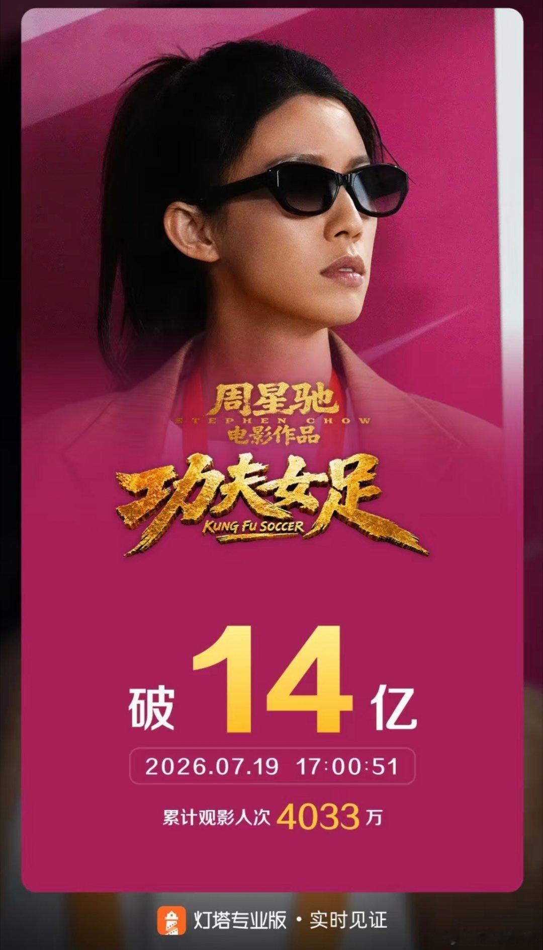 功夫女足票房《功夫女足》票房正式冲破14亿，4033多万观众走进影院。周星驰依旧