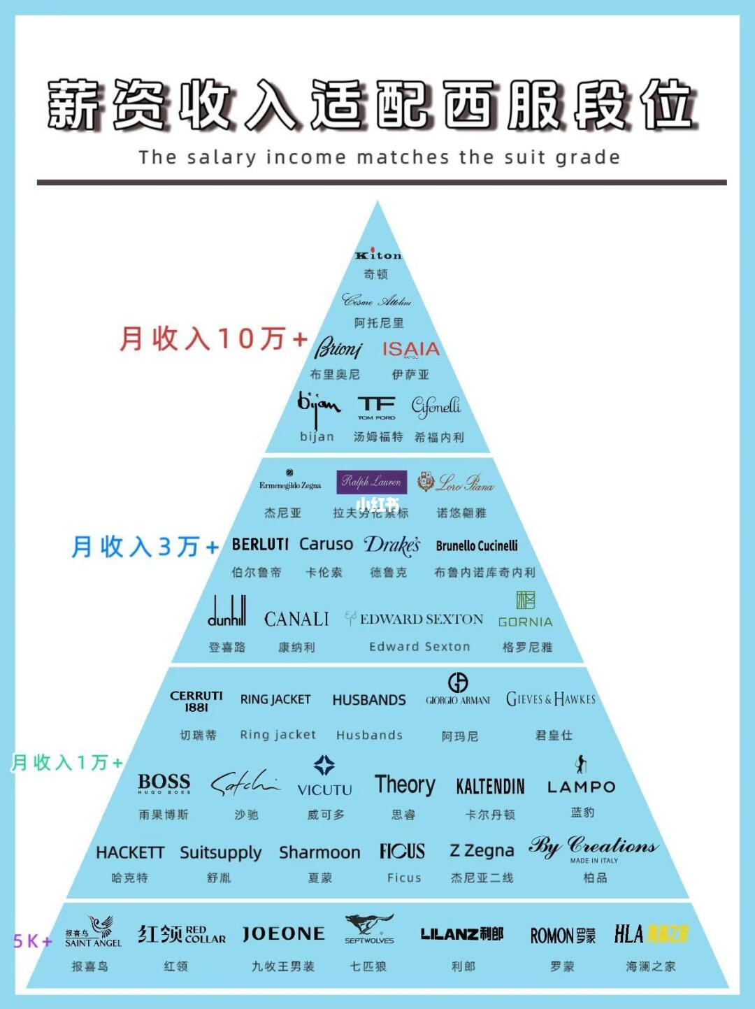 西装品牌排行榜！你的薪资收入在哪个段位