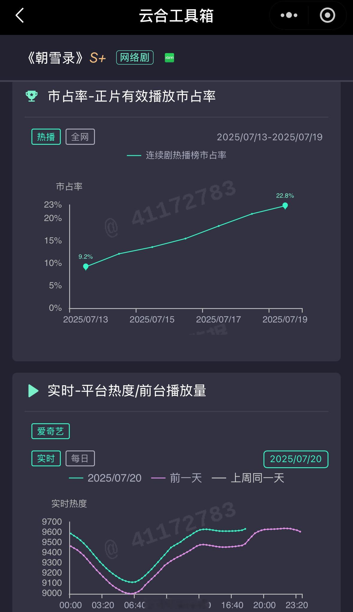 李兰迪敖瑞鹏新剧朝雪录今晚感觉站内热度能破9700呀！热度走势挺好的！[哪吒使坏