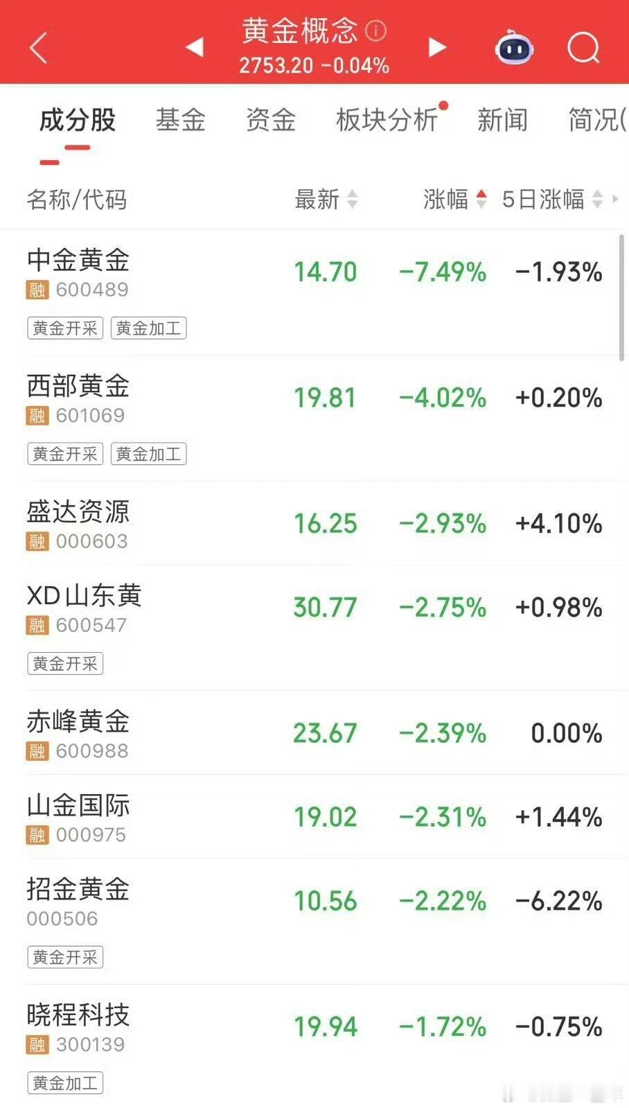 黄金股集体调整 昨天东北大学学生，在中金黄金发生事故，企业安全生产再怎么强调都不