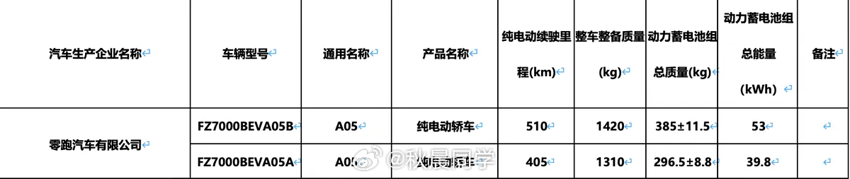 零跑A05，零跑在小型车市场的重磅车型，主要对手是吉利星愿，比亚迪海鸥等。两种动
