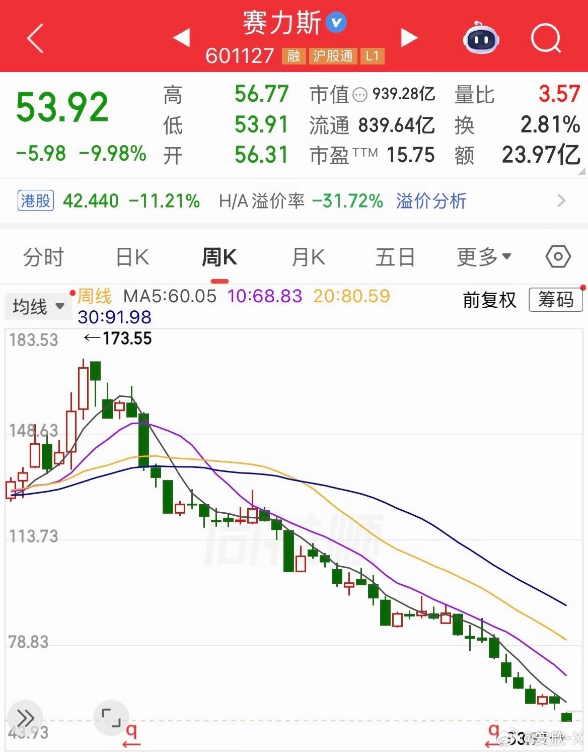 赛力斯触及跌停赛力斯跌停！赛力斯周末发布半年报巨亏超二十亿元，今日股价开盘大跌，