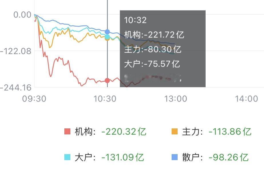 （8月10日中午）
资金持续流出，但成交额也在快速萎缩，洗盘？

截止中午，四路