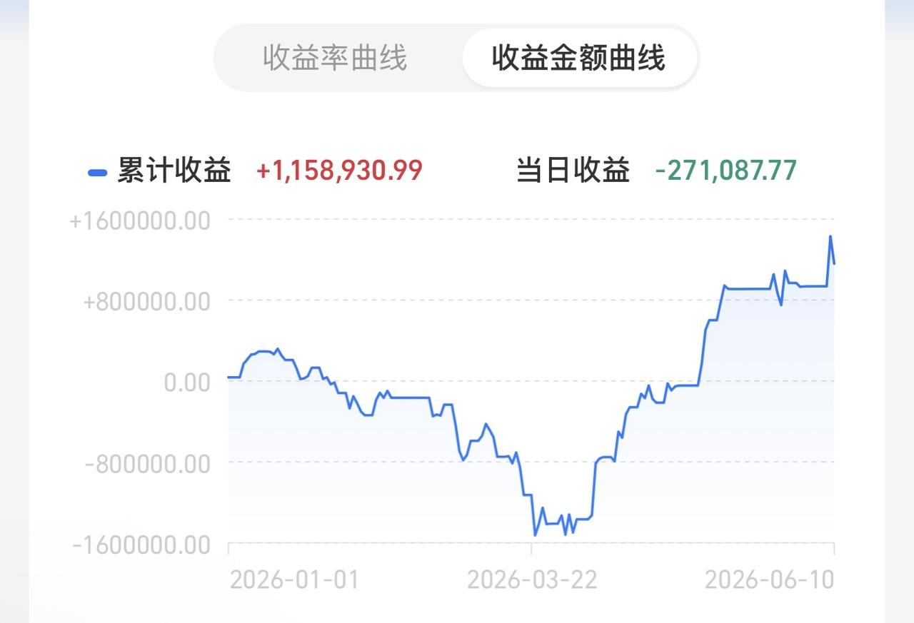有点波动正常！我做的就是市场最锋利的矛！今晚老美5月cpi数据符合预期落地，短线