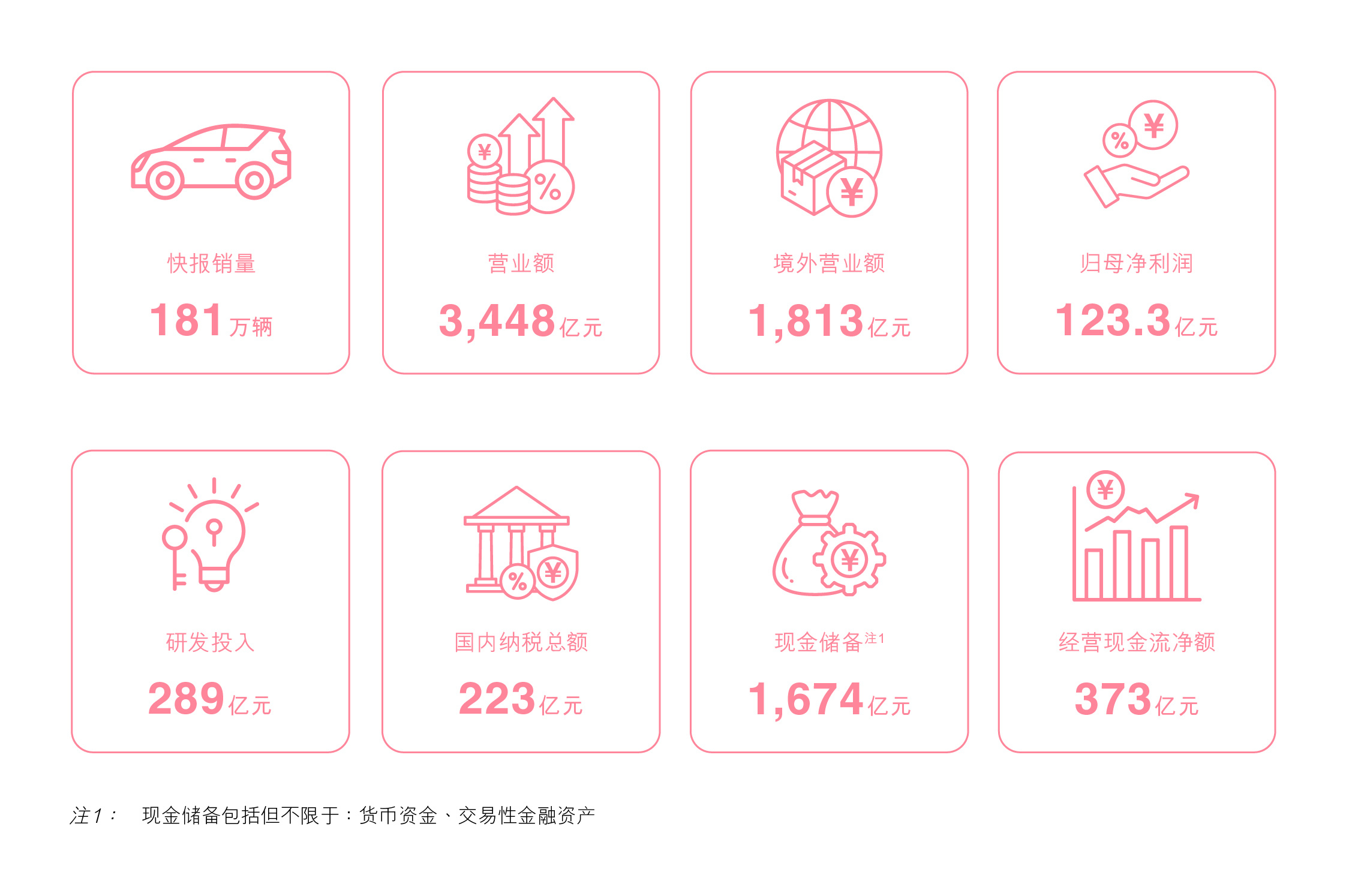 比亚迪2026上半年财报出来了，财报的数据我觉得相当能打。营收3448亿，其中海