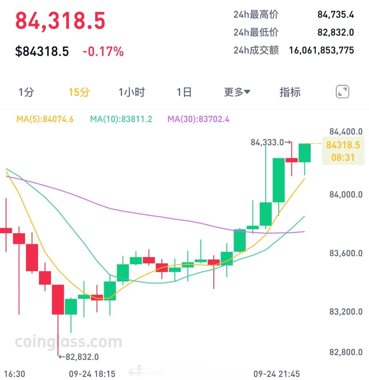 不管是在83000补苍，还是在83000接哆，现在结果都不差的。 ​​​