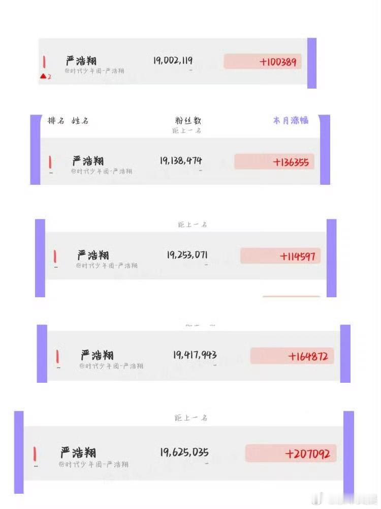 严浩翔连续五个月涨粉第一严浩翔连续5个月涨粉第一严浩翔连续五个月涨粉第一，好牛，