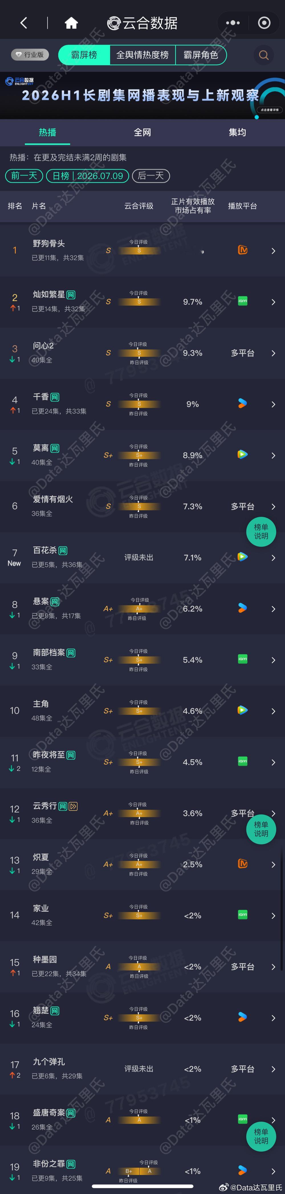 7.9云合播放量占比百花杀 7.1%首日云合约1015万，比早上预测好野狗骨头 